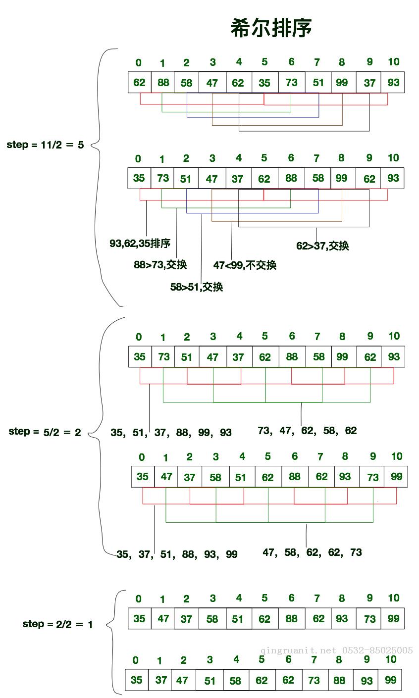 算法与数据结构(十三) 冒泡排序,插入排序,希尔排序,选择排序(swift3.