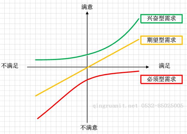 【需求工程】kano模型