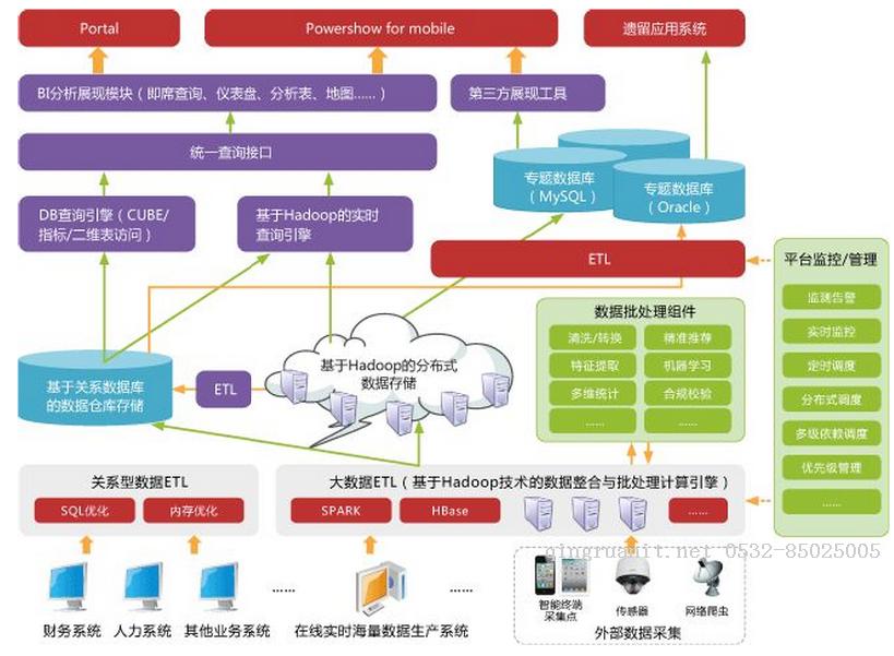 hadoop主要由hdfs ( 分布式文件系统)和mapreduce (并行计算框架