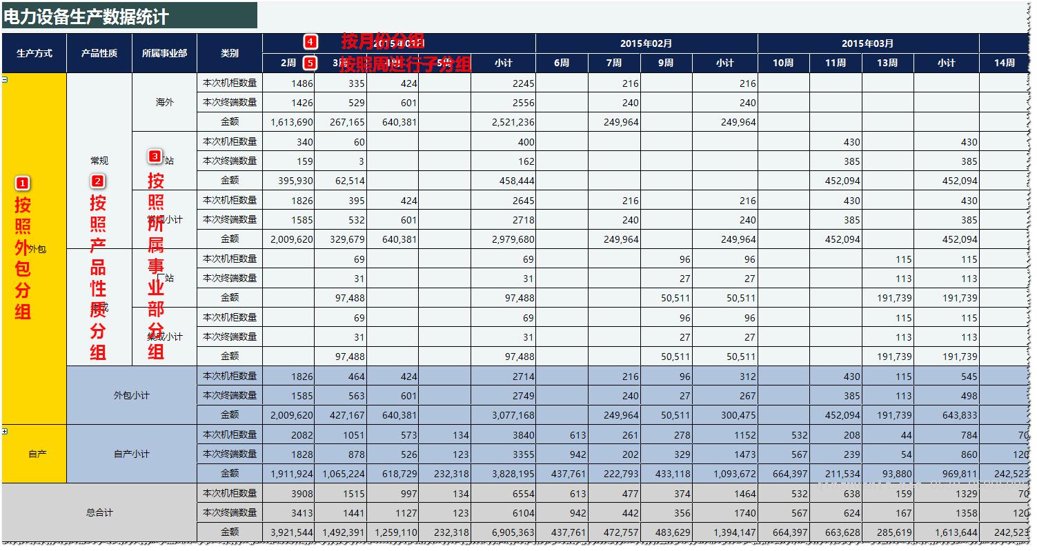 【案例分享】电力设备生产数据的多层分组统计报表实现