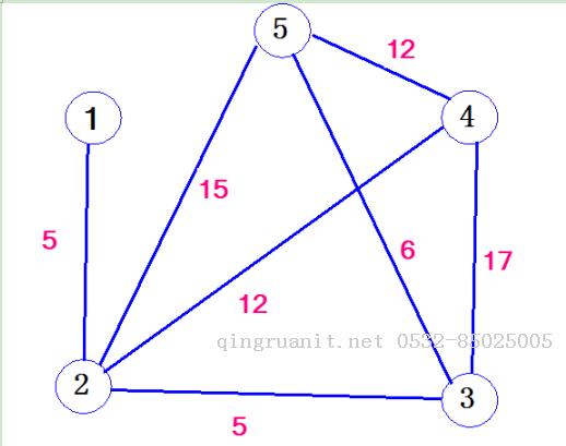 算法笔记_066:Kruskal算法详解（Java）-Java培训,做最负责任的教育,学习改变命运,软件学习,再就业,大学生如何就业,帮大学生找到好工作,lphotoshop培训,电脑培训,电脑维修培训,移动软件开发培训,网站设计培训,网站建设培训