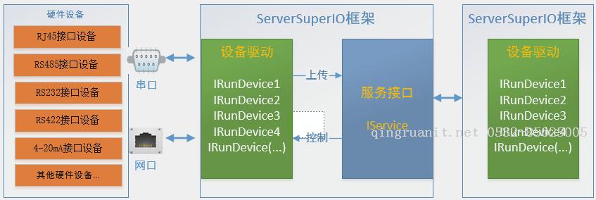 《连载 | 物联网框架ServerSuperIO教程》- 12.服务接口的开发，以及与云端双向交互-Java培训,做最负责任的教育,学习改变命运,软件学习,再就业,大学生如何就业,帮大学生找到好工作,lphotoshop培训,电脑培训,电脑维修培训,移动软件开发培训,网站设计培训,网站建设培训