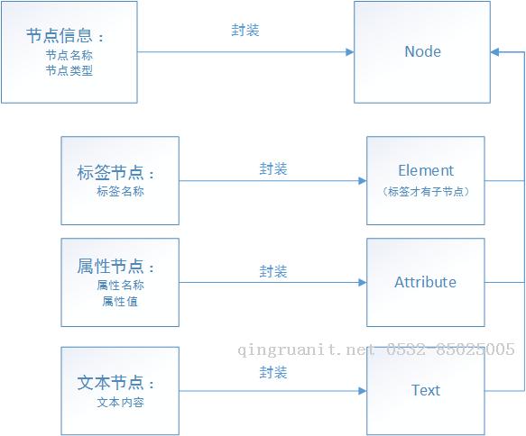 Java XML DOM解析（xPath）-Java培训,做最负责任的教育,学习改变命运,软件学习,再就业,大学生如何就业,帮大学生找到好工作,lphotoshop培训,电脑培训,电脑维修培训,移动软件开发培训,网站设计培训,网站建设培训