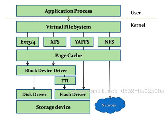 linux文件系统详解-Java培训,做最负责任的教育,学习改变命运,软件学习,再就业,大学生如何就业,帮大学生找到好工作,lphotoshop培训,电脑培训,电脑维修培训,移动软件开发培训,网站设计培训,网站建设培训