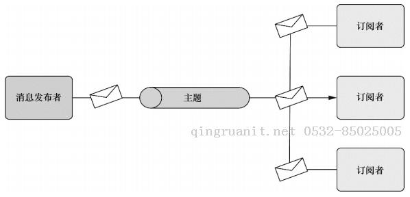 【Spring】使用Spring和AMQP发送接收消息（上）-Java培训,做最负责任的教育,学习改变命运,软件学习,再就业,大学生如何就业,帮大学生找到好工作,lphotoshop培训,电脑培训,电脑维修培训,移动软件开发培训,网站设计培训,网站建设培训