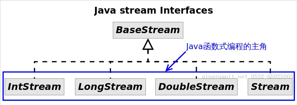 Java Stream API入门篇-Java培训,做最负责任的教育,学习改变命运,软件学习,再就业,大学生如何就业,帮大学生找到好工作,lphotoshop培训,电脑培训,电脑维修培训,移动软件开发培训,网站设计培训,网站建设培训