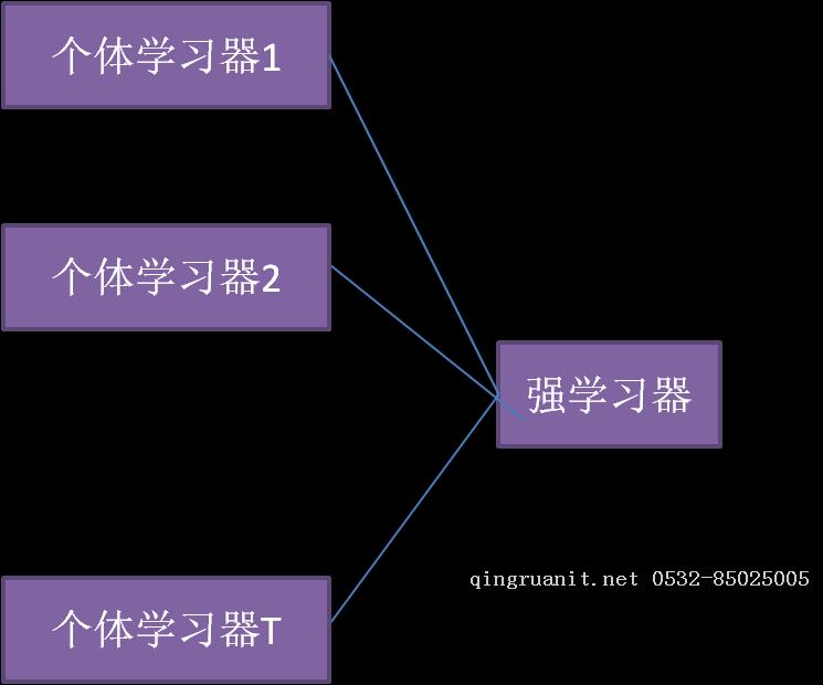 集成学习原理小结-Java培训,做最负责任的教育,学习改变命运,软件学习,再就业,大学生如何就业,帮大学生找到好工作,lphotoshop培训,电脑培训,电脑维修培训,移动软件开发培训,网站设计培训,网站建设培训