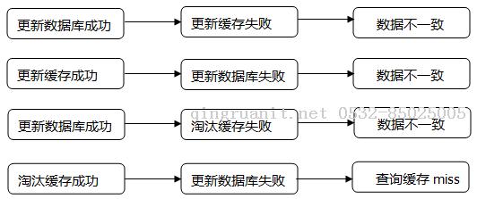 缓存在高并发场景下的常见问题-Java培训,做最负责任的教育,学习改变命运,软件学习,再就业,大学生如何就业,帮大学生找到好工作,lphotoshop培训,电脑培训,电脑维修培训,移动软件开发培训,网站设计培训,网站建设培训