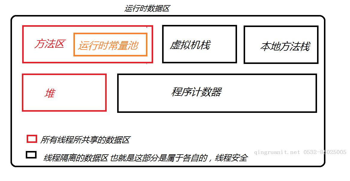 java虚拟机内存区域的划分以及作用详解-Java培训,做最负责任的教育,学习改变命运,软件学习,再就业,大学生如何就业,帮大学生找到好工作,lphotoshop培训,电脑培训,电脑维修培训,移动软件开发培训,网站设计培训,网站建设培训