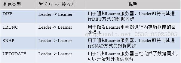 【分布式】Zookeeper的服务器角色-Java培训,做最负责任的教育,学习改变命运,软件学习,再就业,大学生如何就业,帮大学生找到好工作,lphotoshop培训,电脑培训,电脑维修培训,移动软件开发培训,网站设计培训,网站建设培训