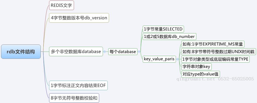 Redis设计与实现-持久化篇-Java培训,做最负责任的教育,学习改变命运,软件学习,再就业,大学生如何就业,帮大学生找到好工作,lphotoshop培训,电脑培训,电脑维修培训,移动软件开发培训,网站设计培训,网站建设培训