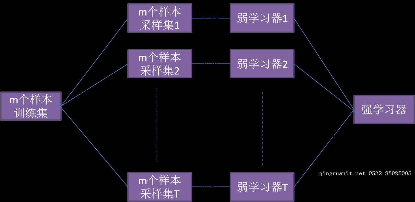 Bagging与随机森林算法原理小结-Java培训,做最负责任的教育,学习改变命运,软件学习,再就业,大学生如何就业,帮大学生找到好工作,lphotoshop培训,电脑培训,电脑维修培训,移动软件开发培训,网站设计培训,网站建设培训