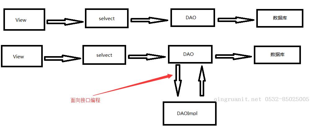 Spring之IOC详解-Java培训,做最负责任的教育,学习改变命运,软件学习,再就业,大学生如何就业,帮大学生找到好工作,lphotoshop培训,电脑培训,电脑维修培训,移动软件开发培训,网站设计培训,网站建设培训