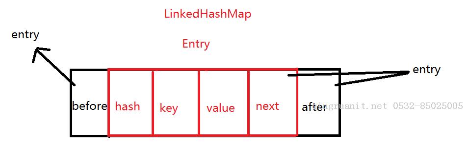 LinkedHashMap源码详解-Java培训,做最负责任的教育,学习改变命运,软件学习,再就业,大学生如何就业,帮大学生找到好工作,lphotoshop培训,电脑培训,电脑维修培训,移动软件开发培训,网站设计培训,网站建设培训