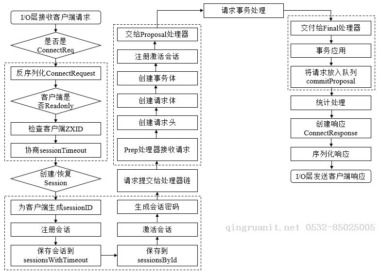 【分布式】Zookeeper请求处理-Java培训,做最负责任的教育,学习改变命运,软件学习,再就业,大学生如何就业,帮大学生找到好工作,lphotoshop培训,电脑培训,电脑维修培训,移动软件开发培训,网站设计培训,网站建设培训