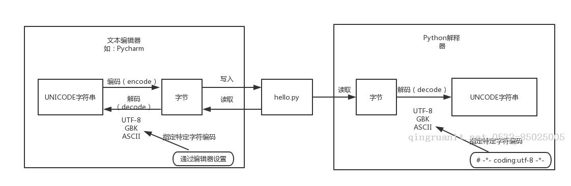 Python中的字符串与字符编码-Java培训,做最负责任的教育,学习改变命运,软件学习,再就业,大学生如何就业,帮大学生找到好工作,lphotoshop培训,电脑培训,电脑维修培训,移动软件开发培训,网站设计培训,网站建设培训