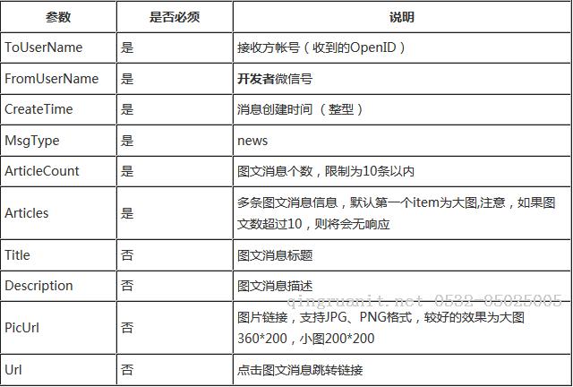 使用Java语言开发微信公众平台(四)——图文消息的发送与响应-Java培训,做最负责任的教育,学习改变命运,软件学习,再就业,大学生如何就业,帮大学生找到好工作,lphotoshop培训,电脑培训,电脑维修培训,移动软件开发培训,网站设计培训,网站建设培训