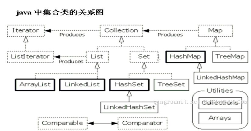 java学习笔记 --- 集合-Java培训,做最负责任的教育,学习改变命运,软件学习,再就业,大学生如何就业,帮大学生找到好工作,lphotoshop培训,电脑培训,电脑维修培训,移动软件开发培训,网站设计培训,网站建设培训