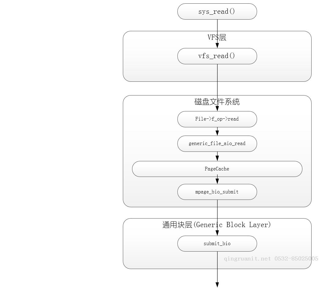 Linux块设备IO子系统(二) _页高速缓存-Java培训,做最负责任的教育,学习改变命运,软件学习,再就业,大学生如何就业,帮大学生找到好工作,lphotoshop培训,电脑培训,电脑维修培训,移动软件开发培训,网站设计培训,网站建设培训