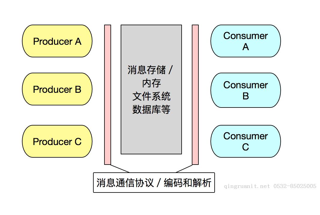 当设计消息队列时我们关心什么-Java培训,做最负责任的教育,学习改变命运,软件学习,再就业,大学生如何就业,帮大学生找到好工作,lphotoshop培训,电脑培训,电脑维修培训,移动软件开发培训,网站设计培训,网站建设培训