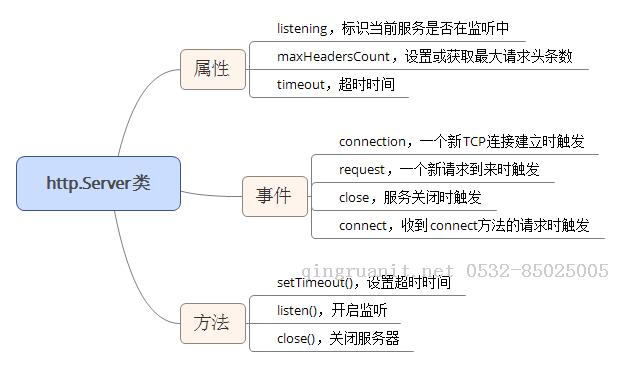 nodejs利用http模块实现银行卡所属银行查询和骚扰电话验证-Java培训,做最负责任的教育,学习改变命运,软件学习,再就业,大学生如何就业,帮大学生找到好工作,lphotoshop培训,电脑培训,电脑维修培训,移动软件开发培训,网站设计培训,网站建设培训