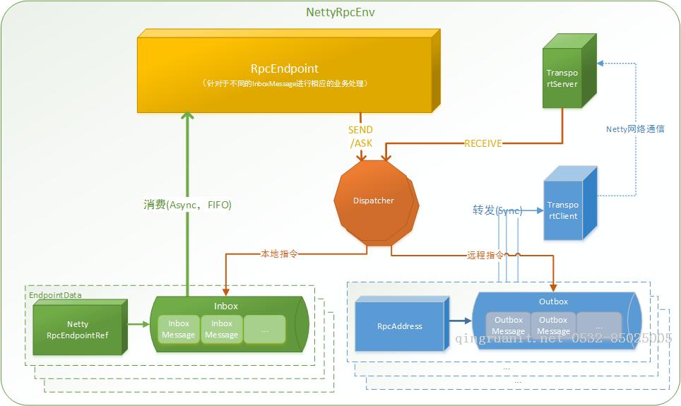 【Spark2.0源码学习】-3.Endpoint模型介绍-Java培训,做最负责任的教育,学习改变命运,软件学习,再就业,大学生如何就业,帮大学生找到好工作,lphotoshop培训,电脑培训,电脑维修培训,移动软件开发培训,网站设计培训,网站建设培训