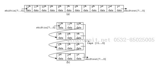 深刻认识shift_ram IP core——图像处理学习笔记-Java培训,做最负责任的教育,学习改变命运,软件学习,再就业,大学生如何就业,帮大学生找到好工作,lphotoshop培训,电脑培训,电脑维修培训,移动软件开发培训,网站设计培训,网站建设培训