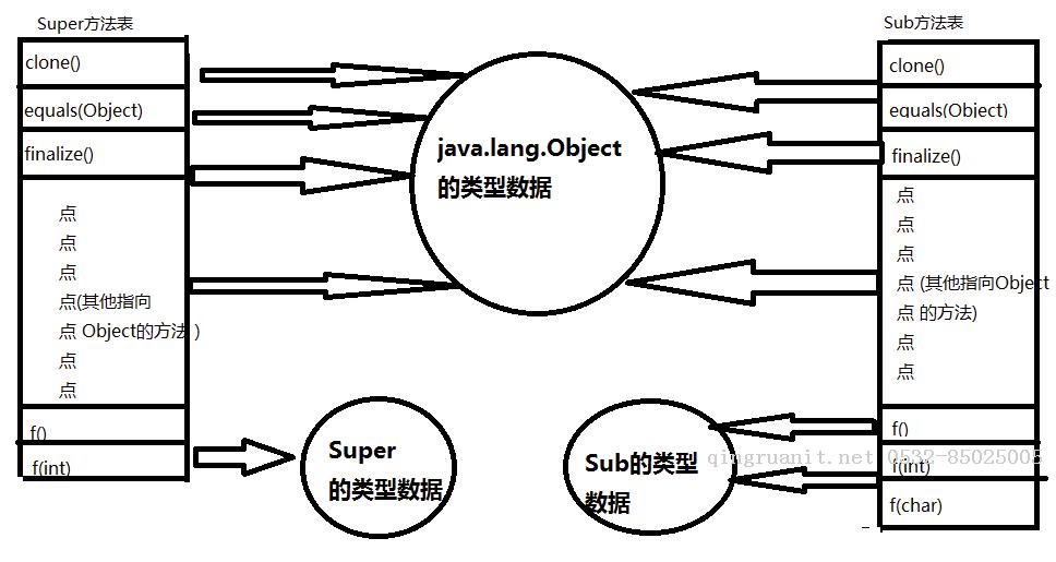 JVM 方法调用之动态分派-Java培训,做最负责任的教育,学习改变命运,软件学习,再就业,大学生如何就业,帮大学生找到好工作,lphotoshop培训,电脑培训,电脑维修培训,移动软件开发培训,网站设计培训,网站建设培训