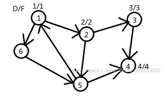 Tarjan-求强连通分量-Java培训,做最负责任的教育,学习改变命运,软件学习,再就业,大学生如何就业,帮大学生找到好工作,lphotoshop培训,电脑培训,电脑维修培训,移动软件开发培训,网站设计培训,网站建设培训