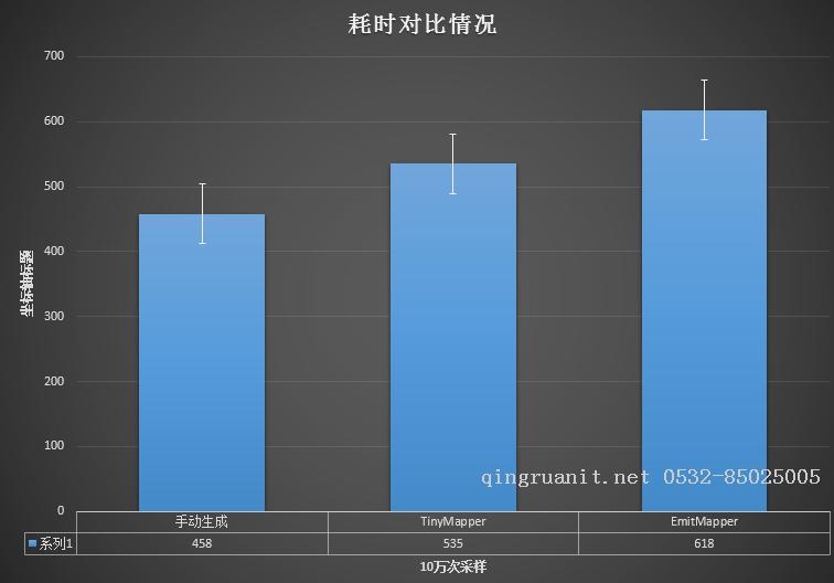 EmitMapper 和TinyMapper 两者简单对比(若转载请注明)-Java培训,做最负责任的教育,学习改变命运,软件学习,再就业,大学生如何就业,帮大学生找到好工作,lphotoshop培训,电脑培训,电脑维修培训,移动软件开发培训,网站设计培训,网站建设培训