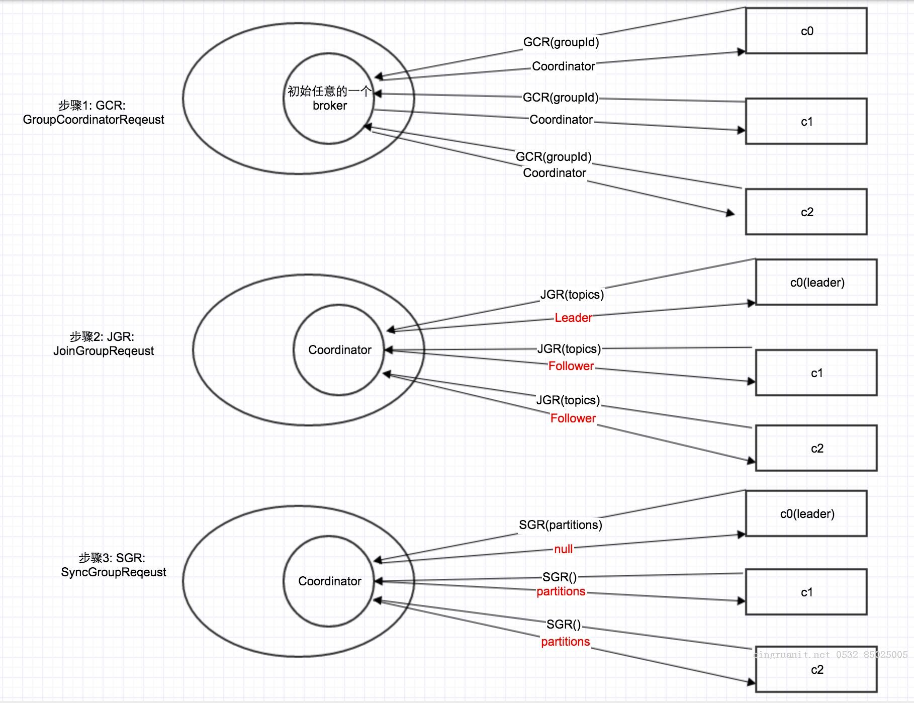 Kafka 0.10 KafkaConsumer流程简述-Java培训,做最负责任的教育,学习改变命运,软件学习,再就业,大学生如何就业,帮大学生找到好工作,lphotoshop培训,电脑培训,电脑维修培训,移动软件开发培训,网站设计培训,网站建设培训