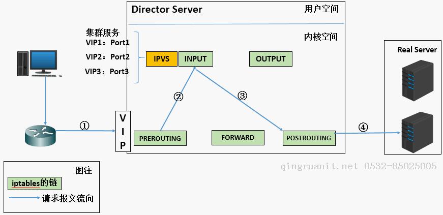 使用LVS实现负载均衡原理及安装配置详解-Java培训,做最负责任的教育,学习改变命运,软件学习,再就业,大学生如何就业,帮大学生找到好工作,lphotoshop培训,电脑培训,电脑维修培训,移动软件开发培训,网站设计培训,网站建设培训