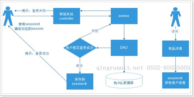 单点登录-需求分析-Java培训,做最负责任的教育,学习改变命运,软件学习,再就业,大学生如何就业,帮大学生找到好工作,lphotoshop培训,电脑培训,电脑维修培训,移动软件开发培训,网站设计培训,网站建设培训