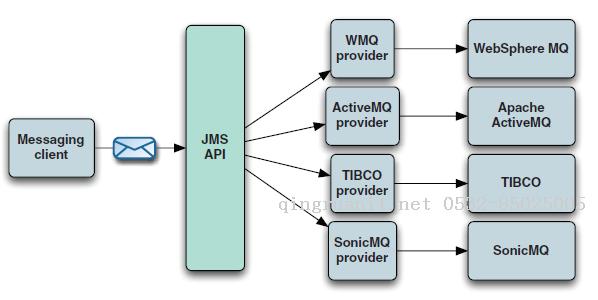 成小胖学习ActiveMQ·基础篇-Java培训,做最负责任的教育,学习改变命运,软件学习,再就业,大学生如何就业,帮大学生找到好工作,lphotoshop培训,电脑培训,电脑维修培训,移动软件开发培训,网站设计培训,网站建设培训