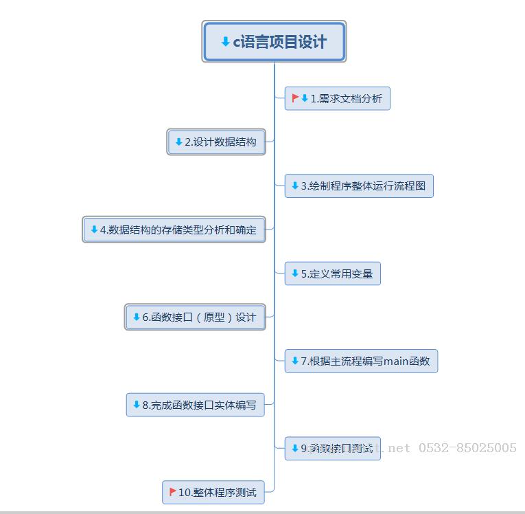 c语言项目开发流程一部曲-Java培训,做最负责任的教育,学习改变命运,软件学习,再就业,大学生如何就业,帮大学生找到好工作,lphotoshop培训,电脑培训,电脑维修培训,移动软件开发培训,网站设计培训,网站建设培训