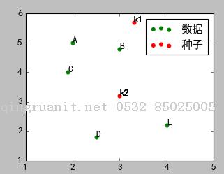 机器学习：Python实现聚类算法(一)之K-Means-Java培训,做最负责任的教育,学习改变命运,软件学习,再就业,大学生如何就业,帮大学生找到好工作,lphotoshop培训,电脑培训,电脑维修培训,移动软件开发培训,网站设计培训,网站建设培训