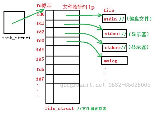 文件描述符与FILE-Java培训,做最负责任的教育,学习改变命运,软件学习,再就业,大学生如何就业,帮大学生找到好工作,lphotoshop培训,电脑培训,电脑维修培训,移动软件开发培训,网站设计培训,网站建设培训