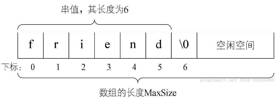 串的数据结构表——顺序串与链式串-Java培训,做最负责任的教育,学习改变命运,软件学习,再就业,大学生如何就业,帮大学生找到好工作,lphotoshop培训,电脑培训,电脑维修培训,移动软件开发培训,网站设计培训,网站建设培训