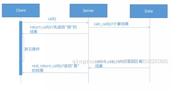 14.Java中的Future模式-Java培训,做最负责任的教育,学习改变命运,软件学习,再就业,大学生如何就业,帮大学生找到好工作,lphotoshop培训,电脑培训,电脑维修培训,移动软件开发培训,网站设计培训,网站建设培训