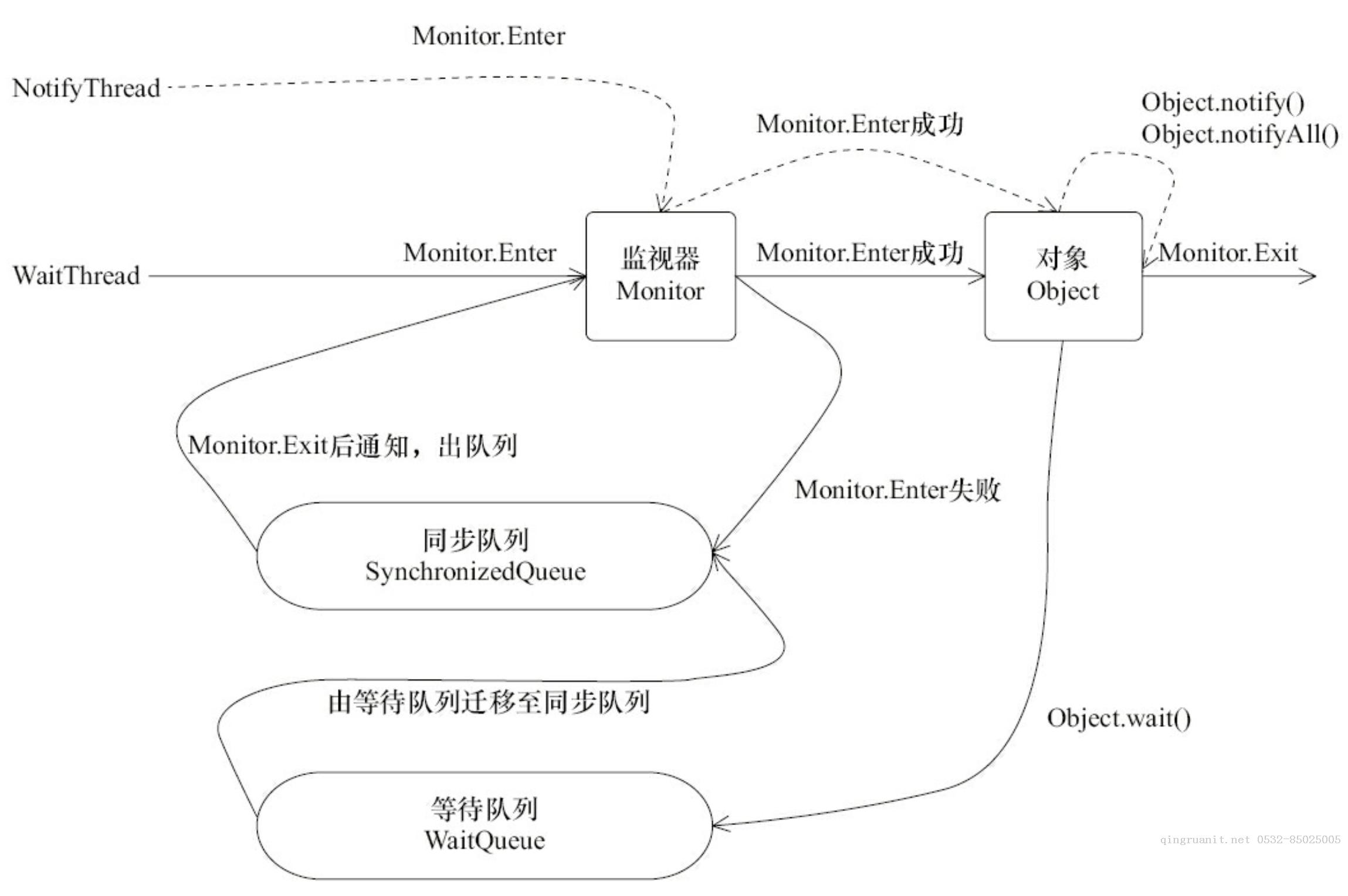 Java线程间通信之wait/notify-Java培训,做最负责任的教育,学习改变命运,软件学习,再就业,大学生如何就业,帮大学生找到好工作,lphotoshop培训,电脑培训,电脑维修培训,移动软件开发培训,网站设计培训,网站建设培训