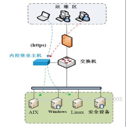 堡垒机表结构设计-Java培训,做最负责任的教育,学习改变命运,软件学习,再就业,大学生如何就业,帮大学生找到好工作,lphotoshop培训,电脑培训,电脑维修培训,移动软件开发培训,网站设计培训,网站建设培训