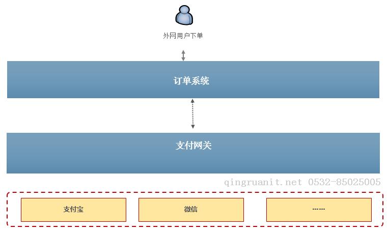  支付网关思考-Java培训,做最负责任的教育,学习改变命运,软件学习,再就业,大学生如何就业,帮大学生找到好工作,lphotoshop培训,电脑培训,电脑维修培训,移动软件开发培训,网站设计培训,网站建设培训