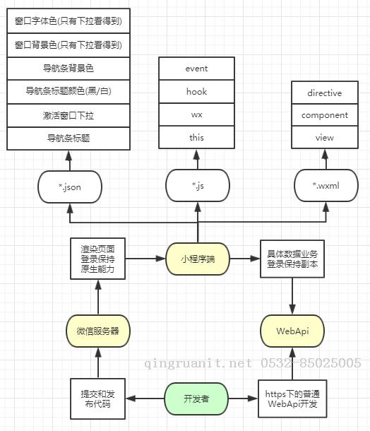 小程序开发整理-Java培训,做最负责任的教育,学习改变命运,软件学习,再就业,大学生如何就业,帮大学生找到好工作,lphotoshop培训,电脑培训,电脑维修培训,移动软件开发培训,网站设计培训,网站建设培训