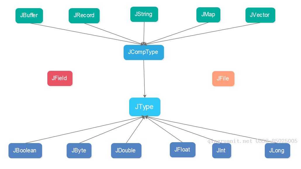 ZooKeeper源码分析-Jute-第一部分-Java培训,做最负责任的教育,学习改变命运,软件学习,再就业,大学生如何就业,帮大学生找到好工作,lphotoshop培训,电脑培训,电脑维修培训,移动软件开发培训,网站设计培训,网站建设培训