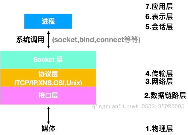 Socket实现-Java培训,做最负责任的教育,学习改变命运,软件学习,再就业,大学生如何就业,帮大学生找到好工作,lphotoshop培训,电脑培训,电脑维修培训,移动软件开发培训,网站设计培训,网站建设培训