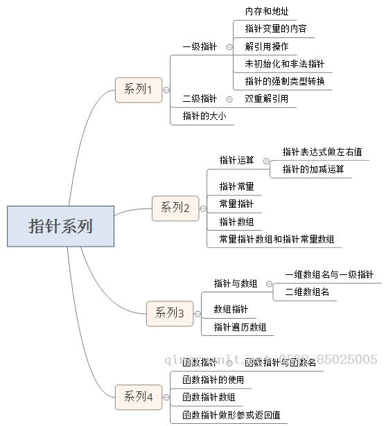 C语言精要总结-指针系列（二）-Java培训,做最负责任的教育,学习改变命运,软件学习,再就业,大学生如何就业,帮大学生找到好工作,lphotoshop培训,电脑培训,电脑维修培训,移动软件开发培训,网站设计培训,网站建设培训