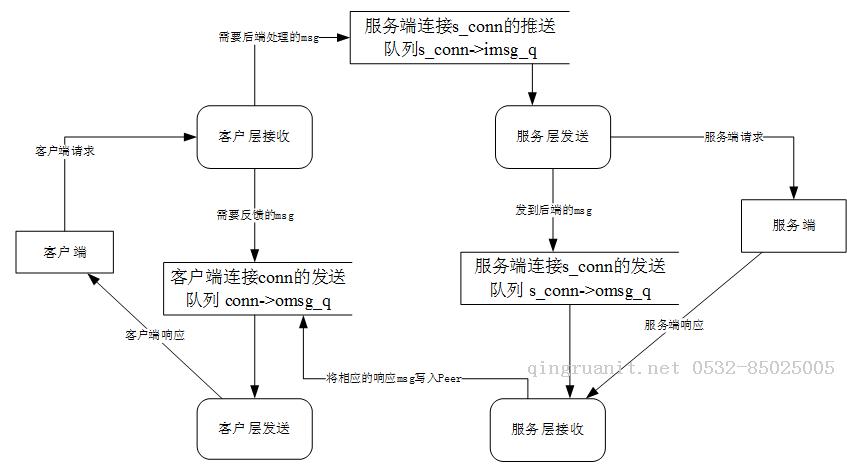 twemproxy代理主干流程——剖析twemproxy代码正编-Java培训,做最负责任的教育,学习改变命运,软件学习,再就业,大学生如何就业,帮大学生找到好工作,lphotoshop培训,电脑培训,电脑维修培训,移动软件开发培训,网站设计培训,网站建设培训