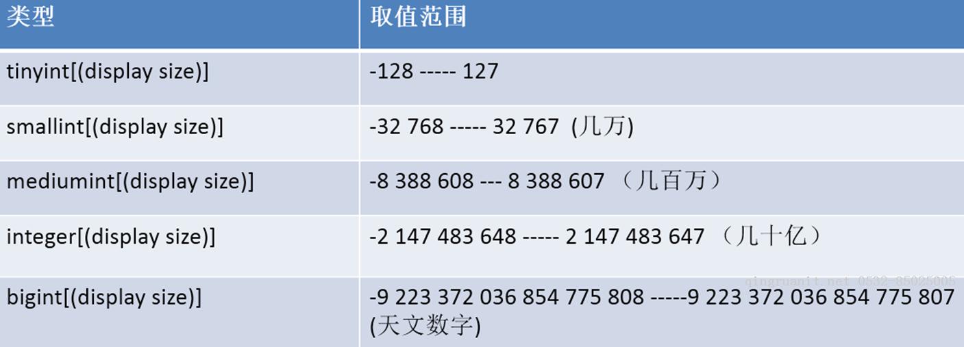 MySQL-data_type数据类型-Java培训,做最负责任的教育,学习改变命运,软件学习,再就业,大学生如何就业,帮大学生找到好工作,lphotoshop培训,电脑培训,电脑维修培训,移动软件开发培训,网站设计培训,网站建设培训