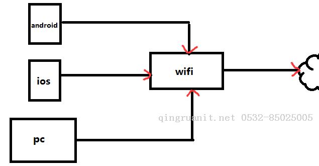 抓包工具 - Fiddler（如何捕获Android数据包）-Java培训,做最负责任的教育,学习改变命运,软件学习,再就业,大学生如何就业,帮大学生找到好工作,lphotoshop培训,电脑培训,电脑维修培训,移动软件开发培训,网站设计培训,网站建设培训