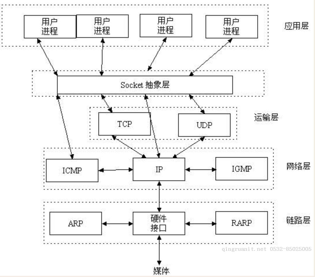 【Python3之socket编程】-Java培训,做最负责任的教育,学习改变命运,软件学习,再就业,大学生如何就业,帮大学生找到好工作,lphotoshop培训,电脑培训,电脑维修培训,移动软件开发培训,网站设计培训,网站建设培训